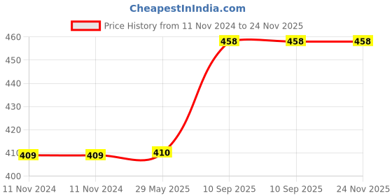 firstcry.com MiniLeaves Wooden Magnetic Cut Outs Sea Animals Multicolor Set of 10 minileaves Price History Graph from 11 Nov 2024 to 23 Nov 2025