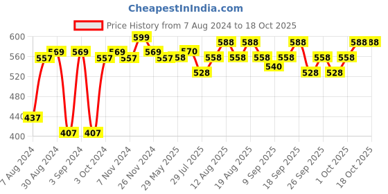 firstcry.com minimalist baby Minimalist Ceramide & Vitamin B5 Delicate Cleanser 400ml minimalist baby Price History Graph from 7 Aug 2024 to 18 Oct 2025