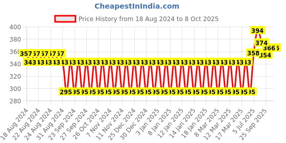firstcry.com Minions 3 Partition Rnd Plate- Multicolor minions Price History Graph from 18 Aug 2024 to 8 Oct 2025