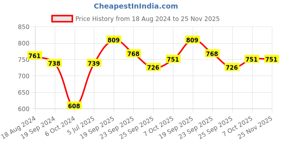 firstcry.com Minions 5 Pieces Kids Dinner Set - Multicolour minions Price History Graph from 18 Aug 2024 to 25 Nov 2025