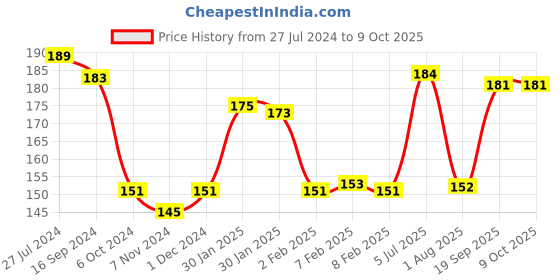 firstcry.com Minions Bowl With Handle - Multicolour minions Price History Graph from 27 Jul 2024 to 8 Oct 2025