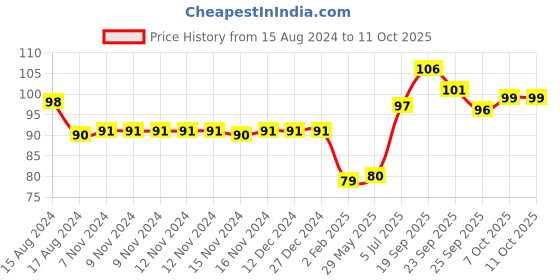 firstcry.com Minions Fork & Spoon - White minions Price History Graph from 15 Aug 2024 to 11 Oct 2025