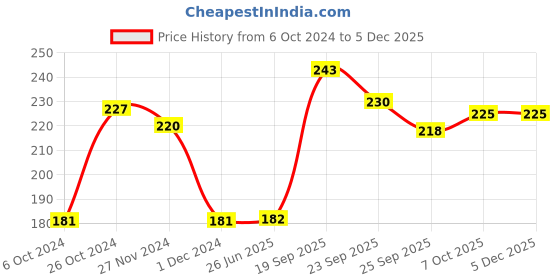 firstcry.com Minions Maggie Bowl With Handle White - 500 ml minions Price History Graph from 6 Oct 2024 to 3 Dec 2025
