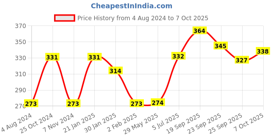 firstcry.com Minions Maggie Bowl With Handle White - 700 ml minions Price History Graph from 4 Aug 2024 to 7 Oct 2025