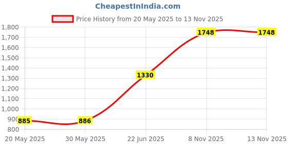 firstcry.com minions Minion Trolley Bag Unleash Fun with Our Trendsetting School Bag Multicolour - 16 Inches minions Price History Graph from 20 May 2025 to 13 Nov 2025