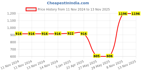firstcry.com minions Minion Unleash Fun with Our Trendsetting School Bag - 16 Inches minions Price History Graph from 11 Nov 2024 to 12 Nov 2025