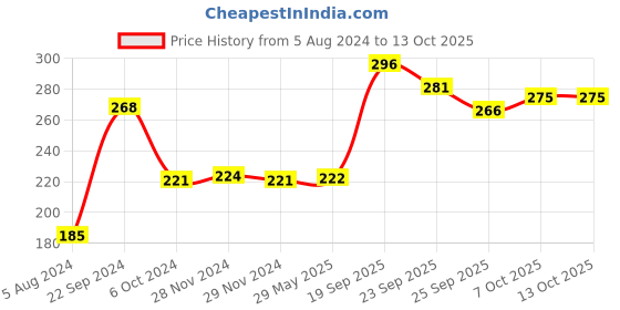 firstcry.com Minions Sectioned Plate - White minions Price History Graph from 5 Aug 2024 to 13 Oct 2025