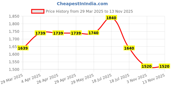 firstcry.com ministitch Ministich Sleeveless Sequins Embellished Dress - Black ministitch Price History Graph from 29 Mar 2025 to 13 Nov 2025