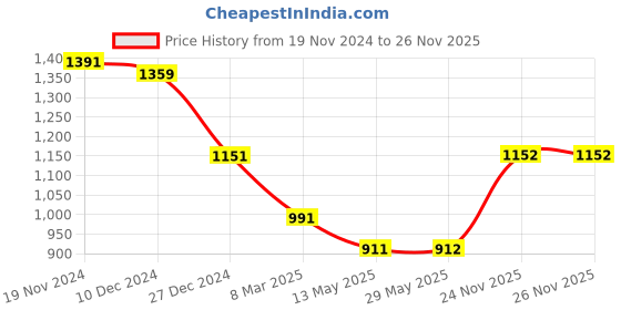firstcry.com Ministitch Cotton Full Sleeves Floral Printed Kurta & Pyjama Set - Multi Colour ministitch Price History Graph from 19 Nov 2024 to 26 Nov 2025