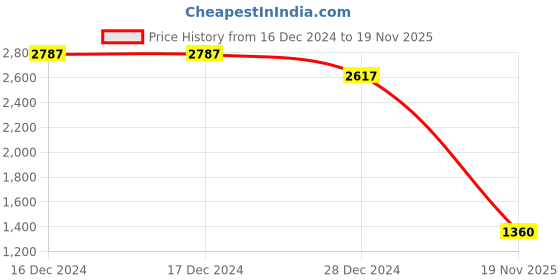 firstcry.com Ministitch Cotton Silk Full Sleeves Kurta & Pant Set With Sequins Embellished Jacquard Jacket - Peacock Blue ministitch Price History Graph from 16 Dec 2024 to 19 Nov 2025