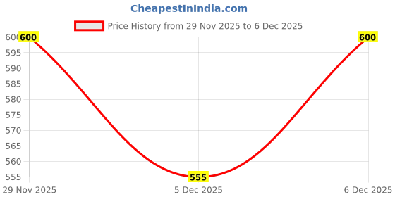 firstcry.com Ministitch Cotton Silk Woven Full Sleeves Foil Printed Pathani Kurta And Pant Set - Ink Blue ministitch Price History Graph from 29 Nov 2025 to 5 Dec 2025