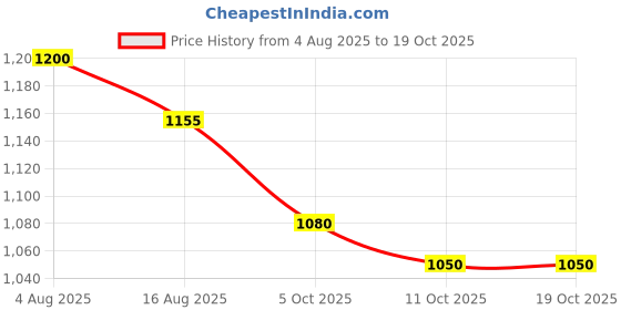 firstcry.com Ministitch Cotton Woven Full Sleeves Bandhani Printed Kurta Pyjama Set - Yellow ministitch Price History Graph from 4 Aug 2025 to 19 Oct 2025