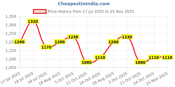 firstcry.com Ministitch Cotton Woven Full Sleeves Mirror Work Embroidered & Tie Dye Kurta Pyjama Set - Green ministitch Price History Graph from 17 Jul 2025 to 24 Nov 2025