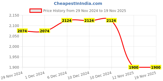 firstcry.com Ministitch Denim Full Sleeves Solid Jacket With Born To Be Awesome Text Printed T-Shirt - Maroon ministitch Price History Graph from 29 Nov 2024 to 18 Nov 2025