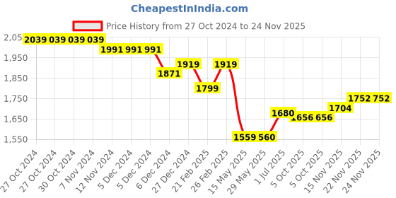 firstcry.com Ministitch Denim Full Sleeves Solid Jacket With Born To Be Awesome Text Printed T-Shirt - Navy Blue ministitch Price History Graph from 27 Oct 2024 to 24 Nov 2025