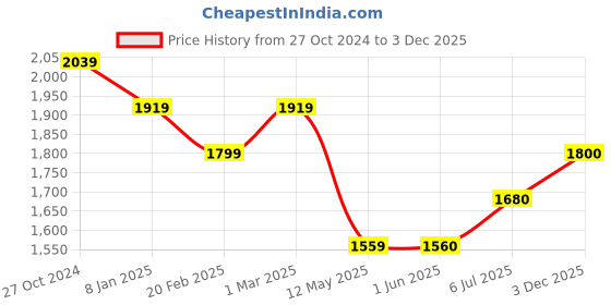 firstcry.com Ministitch Denim Full Sleeves Solid Jacket With Born To Be Awesome Text Printed T-Shirt - Navy Blue ministitch Price History Graph from 27 Oct 2024 to 3 Dec 2025