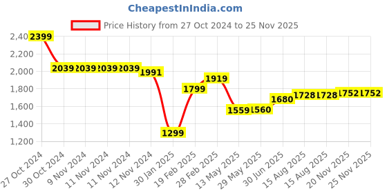 firstcry.com Ministitch Denim Full Sleeves Solid Jacket With Born To Be Awesome Text Printed T-Shirt - Peacock Blue ministitch Price History Graph from 27 Oct 2024 to 24 Nov 2025