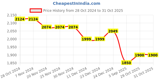 firstcry.com Ministitch Denim Full Sleeves Solid Jacket With Extreme Rider Printed T-Shirt - Light Blue ministitch Price History Graph from 28 Oct 2024 to 31 Oct 2025