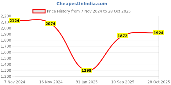 firstcry.com Ministitch Denim Full Sleeves Solid Jacket With Extreme Rider Printed T-Shirt - Light Blue ministitch Price History Graph from 7 Nov 2024 to 28 Oct 2025