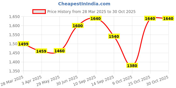 firstcry.com Ministitch Frill Detailed Short Sleeves & Sequin Bodice Embellished Fit & Flare Dress - Lemon Yellow ministitch Price History Graph from 28 Mar 2025 to 29 Oct 2025