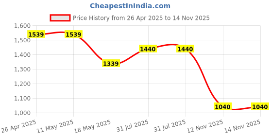 firstcry.com Ministitch Full Sleeves Abstract Printed Blazer - Blue ministitch Price History Graph from 26 Apr 2025 to 14 Nov 2025