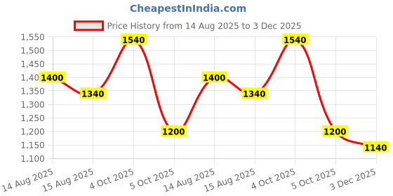 firstcry.com Ministitch Full Sleeves Abstract Printed Blazer - Olive Green ministitch Price History Graph from 14 Aug 2025 to 3 Dec 2025