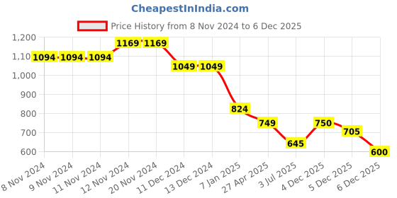 firstcry.com Ministitch Full Sleeves Abstract W Letter With Water Colour Splash Art Printed Kurta With Pyjama - Blue & White ministitch Price History Graph from 8 Nov 2024 to 5 Dec 2025
