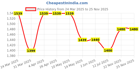 firstcry.com Ministitch Full Sleeves Alphabets Printed Blazer - Brown ministitch Price History Graph from 24 Mar 2025 to 24 Nov 2025