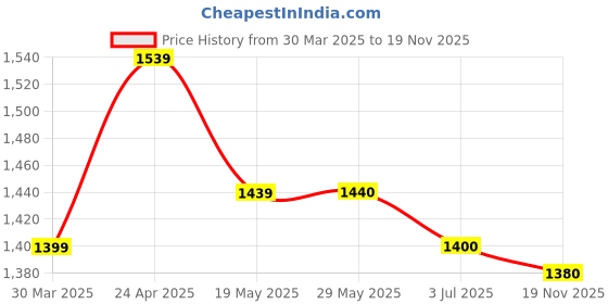 firstcry.com Ministitch Full Sleeves Alphabets Printed Blazer - Brown ministitch Price History Graph from 30 Mar 2025 to 19 Nov 2025
