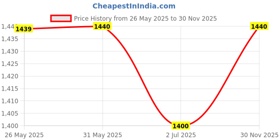 firstcry.com Ministitch Full Sleeves Alphabets Printed Blazer - Brown ministitch Price History Graph from 26 May 2025 to 30 Nov 2025