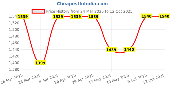firstcry.com Ministitch Full Sleeves Alphabets Printed Blazer - Multi Colour ministitch Price History Graph from 24 Mar 2025 to 9 Oct 2025