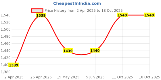 firstcry.com Ministitch Full Sleeves Alphabets Printed Blazer - Multi Colour ministitch Price History Graph from 2 Apr 2025 to 18 Oct 2025