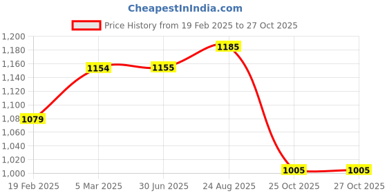 firstcry.com Ministitch Full Sleeves Bandhani Designed Kurta & Pyjama Set - Yellow ministitch Price History Graph from 19 Feb 2025 to 27 Oct 2025