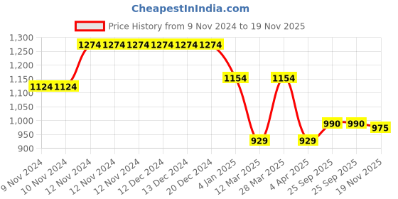 firstcry.com Ministitch Full Sleeves Botanical Printed Kurta & Pyjama Set - Blue ministitch Price History Graph from 9 Nov 2024 to 19 Nov 2025