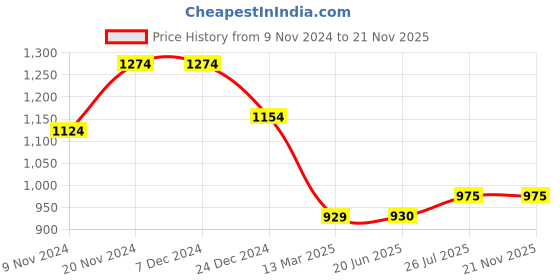 firstcry.com Ministitch Full Sleeves Botanical Printed Kurta & Pyjama Set - Blue ministitch Price History Graph from 9 Nov 2024 to 21 Nov 2025