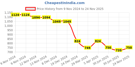 firstcry.com Ministitch Full Sleeves Geometric Block Printed Kurta And Pyjama Set - Orange Yellow & Cream ministitch Price History Graph from 9 Nov 2024 to 24 Nov 2025