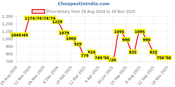 firstcry.com Ministitch Full Sleeves Geometric Printed Kurta & Pyjama Set - Yellow ministitch Price History Graph from 29 Aug 2024 to 17 Nov 2025