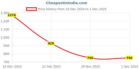 firstcry.com Ministitch Full Sleeves Geometric Printed Kurta & Pyjama Set - Yellow ministitch Price History Graph from 10 Dec 2024 to 1 Dec 2025