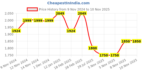 firstcry.com Ministitch Full Sleeves Patch Detailed Denim Jacket With Text Printed Tee - Navy Blue ministitch Price History Graph from 9 Nov 2024 to 9 Nov 2025
