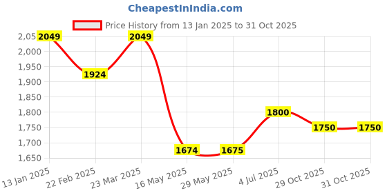 firstcry.com Ministitch Full Sleeves Patch Detailed Denim Jacket With Text Printed Tee - Navy Blue ministitch Price History Graph from 13 Jan 2025 to 30 Oct 2025