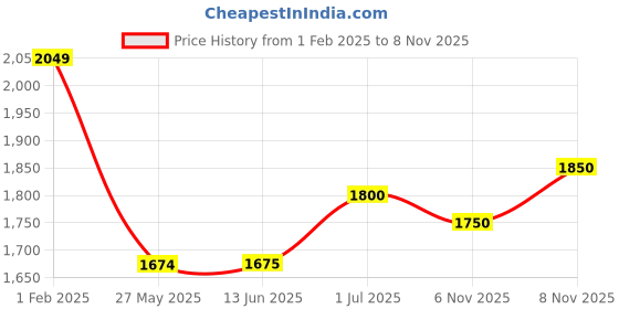 firstcry.com Ministitch Full Sleeves Patch Detailed Denim Jacket With Text Printed Tee - Navy Blue ministitch Price History Graph from 1 Feb 2025 to 6 Nov 2025