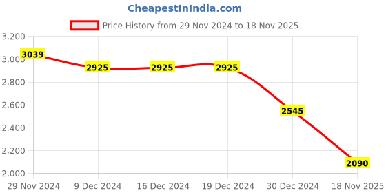 firstcry.com Ministitch Full Sleeves Solid Coordinating Kurta & Pant With Floral Embroidered & Sequins Embellished Jacket Set - Black ministitch Price History Graph from 29 Nov 2024 to 18 Nov 2025
