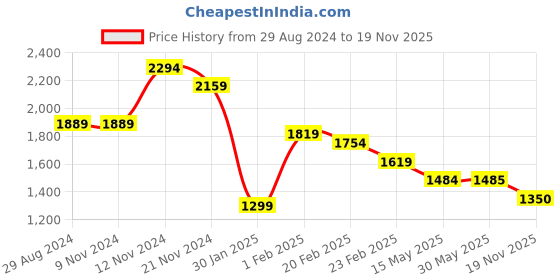 firstcry.com Ministitch Full Sleeves Solid Coordinating Kurta & Pyjama Set With Sequin Embellished Jacket - Navy Blue ministitch Price History Graph from 29 Aug 2024 to 19 Nov 2025