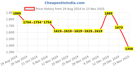 firstcry.com Ministitch Full Sleeves Solid Coordinating Kurta & Pyjama Set With Sequin Motif Embellished Jacket - Yellow ministitch Price History Graph from 29 Aug 2024 to 23 Nov 2025
