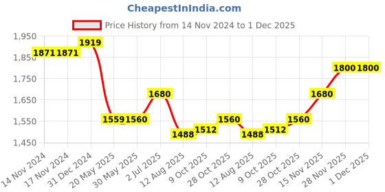 firstcry.com Ministitch Full Sleeves Solid Denim Jacket - Black ministitch Price History Graph from 14 Nov 2024 to 1 Dec 2025
