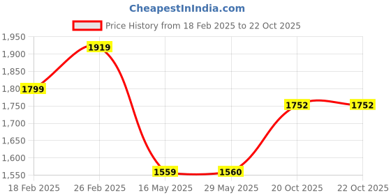 firstcry.com Ministitch Full Sleeves Solid Denim Jacket - Peach ministitch Price History Graph from 18 Feb 2025 to 22 Oct 2025