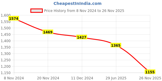 firstcry.com Ministitch Full Sleeves Solid Four Piece Party Suit Set - Black & Blue ministitch Price History Graph from 8 Nov 2024 to 26 Nov 2025