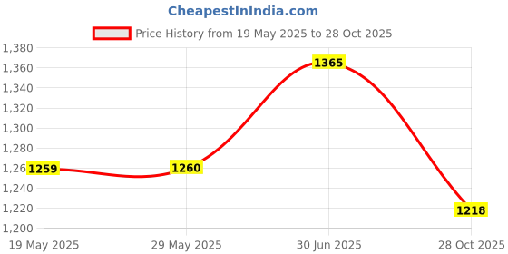 firstcry.com Ministitch Full Sleeves Solid Four Piece Party Waistcoat Set - Navy Blue ministitch Price History Graph from 19 May 2025 to 28 Oct 2025