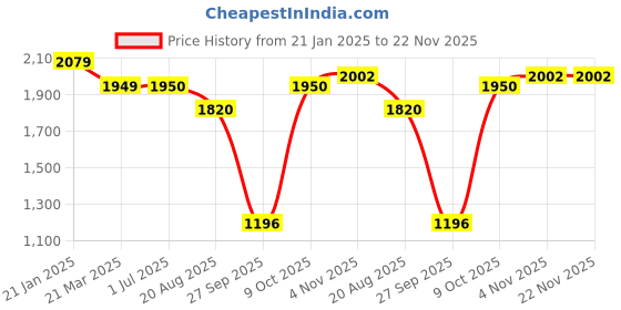 firstcry.com Ministitch Full Sleeves Solid Kurta & Pyjama With Seamless Leaf Swirl Self Design Detailed Jacket - Onion Pink ministitch Price History Graph from 21 Jan 2025 to 22 Nov 2025