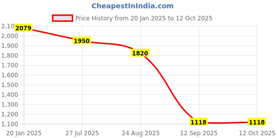 firstcry.com Ministitch Full Sleeves Solid Kurta & Pyjama With Seamless Leaf Swirl Self Design Detailed Jacket - Onion Pink ministitch Price History Graph from 20 Jan 2025 to 11 Oct 2025